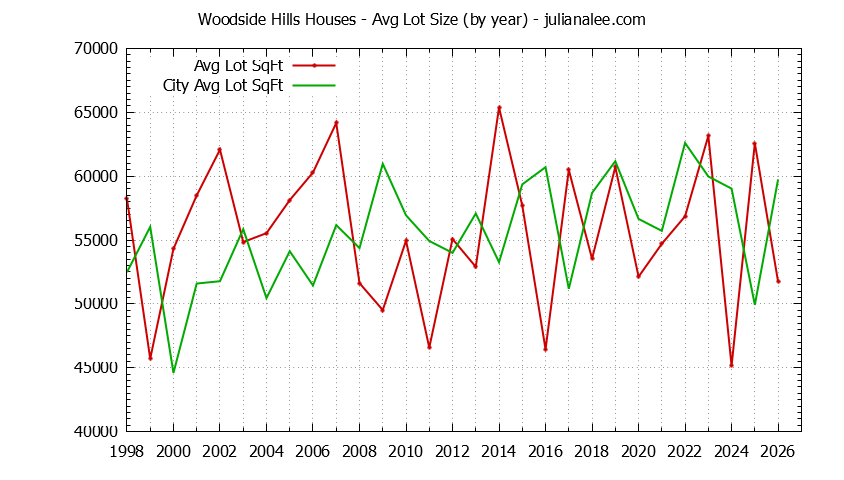 Graph of the Yearly Average Lot Size of Woodside Hills vs. Woodside Houses Sold