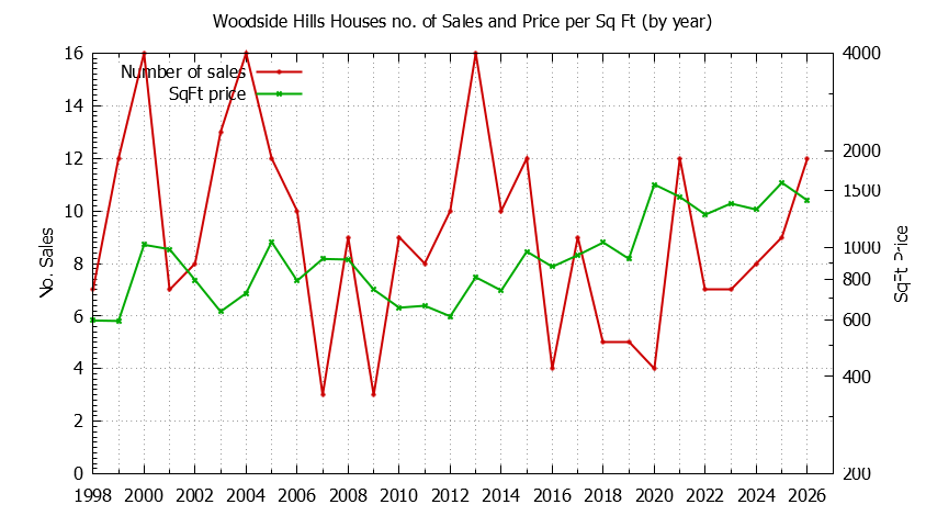 Graph of the Yearly Number vs. Price Per SqFt for Woodside Hills Houes Sold