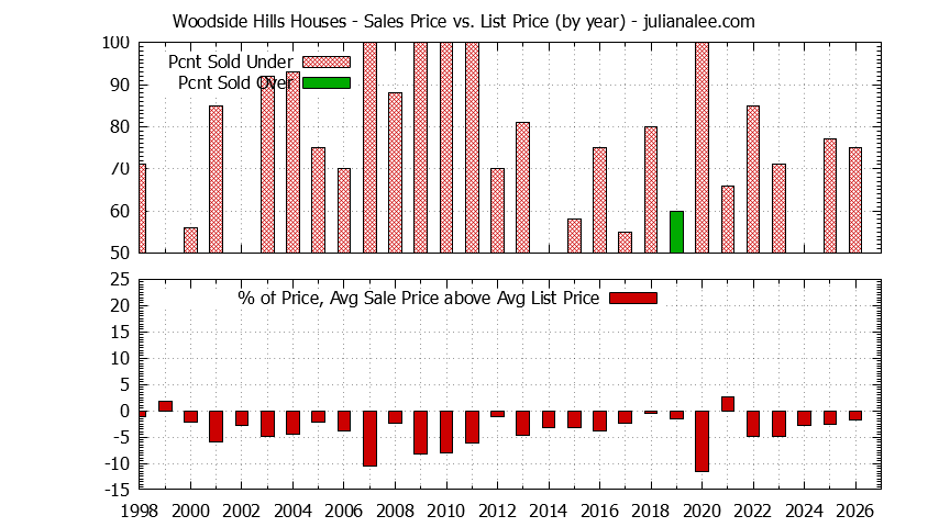 Graph of the Yearly Average Sales Price vs. List Price for Woodside Hills Houses