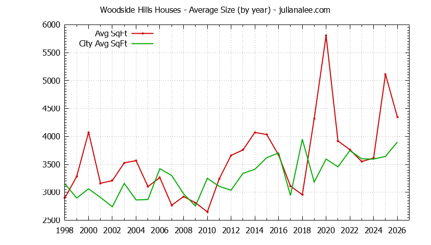 Graph of the Yearly Average Size of Woodside Hills vs. Woodside Houses Sold