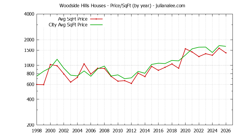 Graph of the Yearly Average Price Per Square Foot for Woodside Hills & Woodside Homes