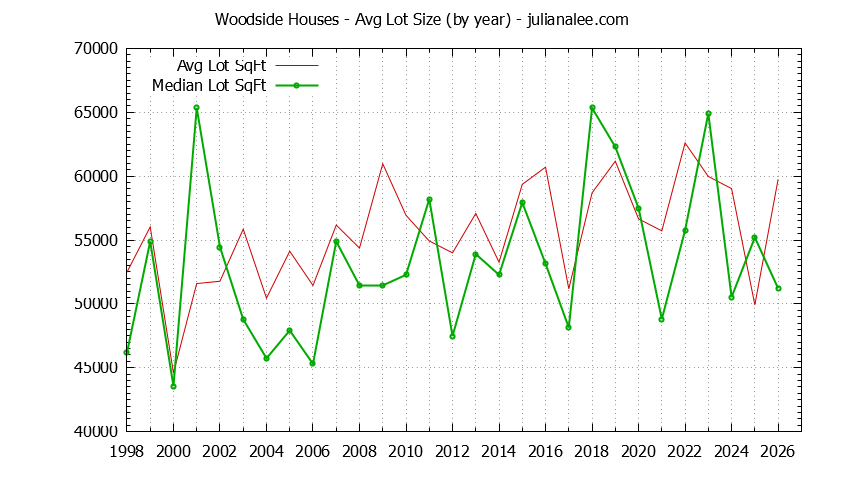Graph of the Yearly Average Lot Size of Woodside Houses Sold - Woodside Real Estate Trends