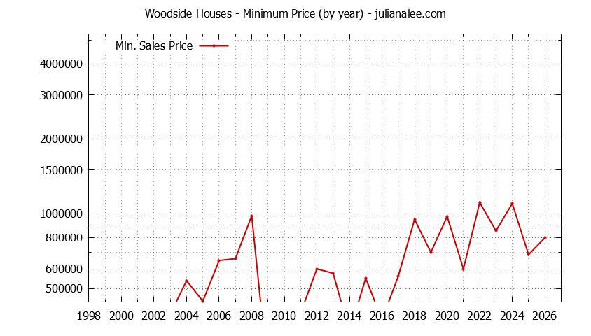 Graph of the Yearly Minimum Price of Woodside Houses - Woodside Real Estate Trends