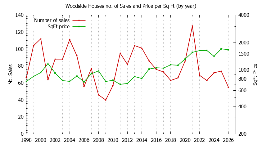 Graph of the Yearly Number of Woodside Houses Sold - Woodside Real Estate Trends