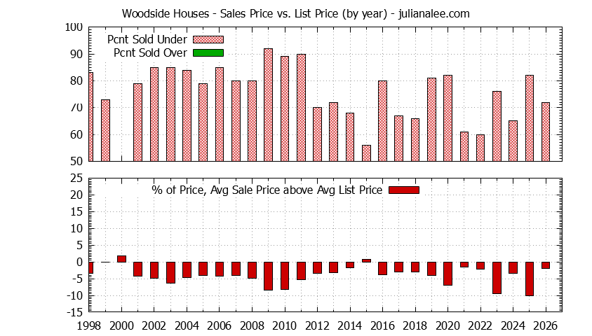 Graph of the Yearly Average Sales Price vs. List Price for Woodside Houses - Woodside Real Estate Trends