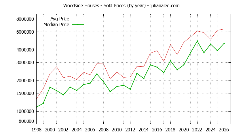 Graph of the Yearly Median and Average Woodside Home Prices for Houses - Woodside Real Estate Trends