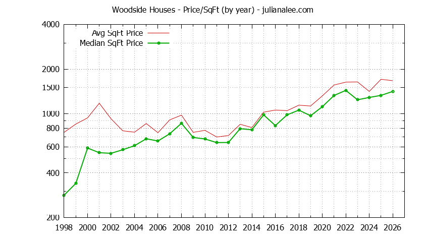 Graph of the Yearly Average Price Per Square Foot for Woodside Houses  - Woodside Real Estate Trends