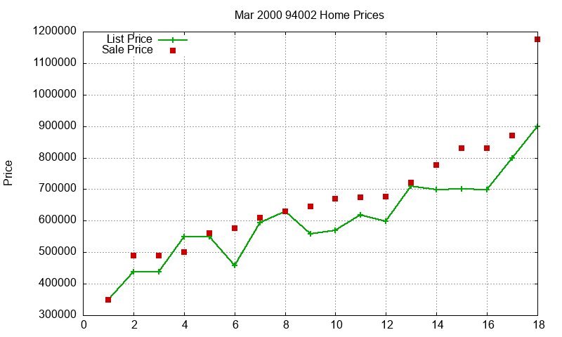 94002 Homes Just Sold 2000-03 94002 Homes Just Sold 2000-03