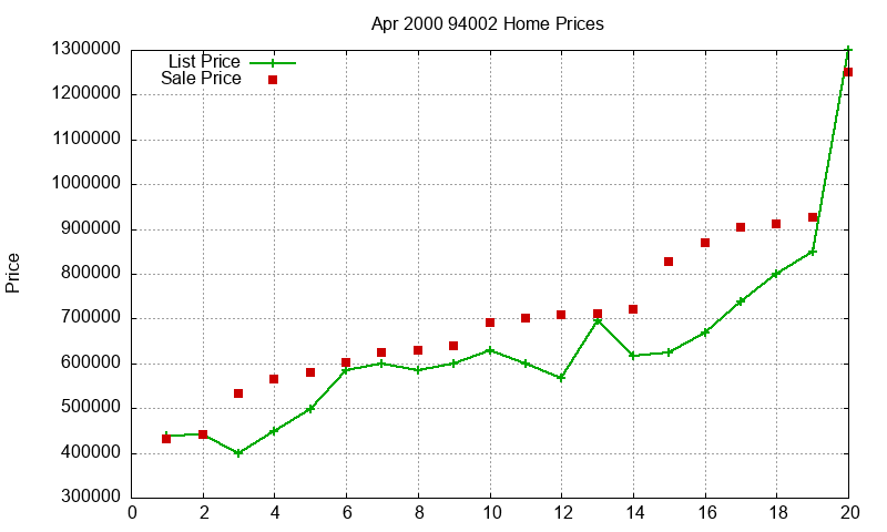 94002 Homes Just Sold 2000-04
