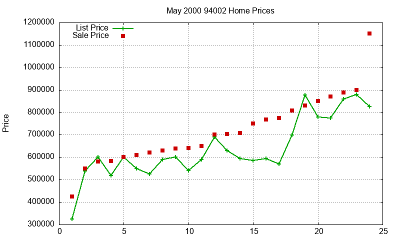 94002 Homes Just Sold 2000-05 94002 Homes Just Sold 2000-05