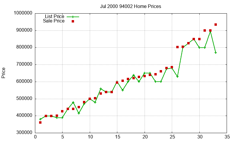 94002 Homes Just Sold 2000-07 94002 Homes Just Sold 2000-07