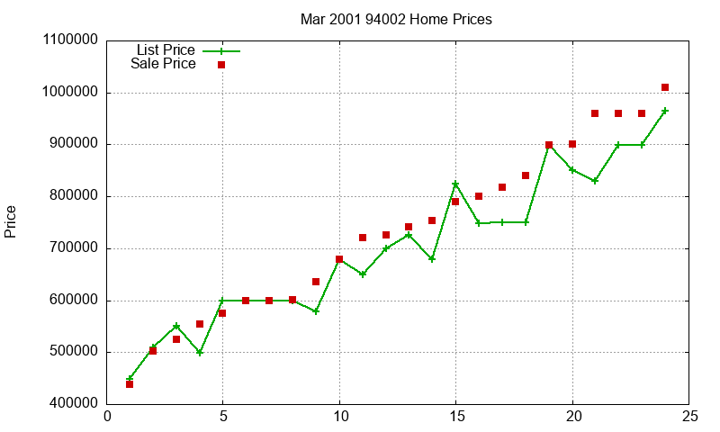 94002 Homes Just Sold 2001-03 94002 Homes Just Sold 2001-03