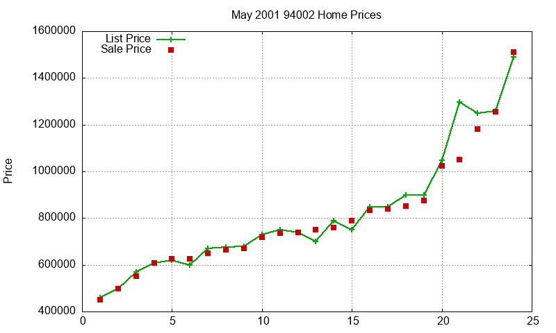 94002 Homes Just Sold 2001-05 94002 Homes Just Sold 2001-05