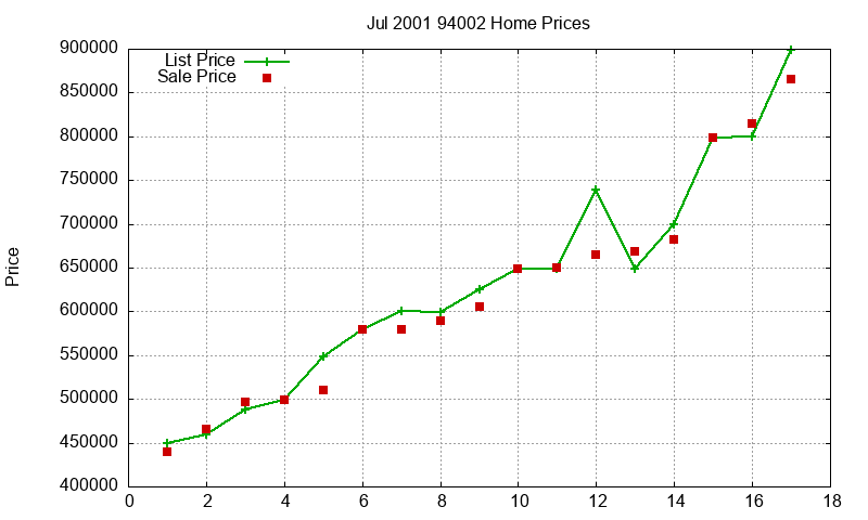 94002 Homes Just Sold 2001-07 94002 Homes Just Sold 2001-07