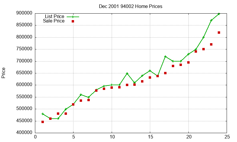 94002 Homes Just Sold 2001-12 94002 Homes Just Sold 2001-12