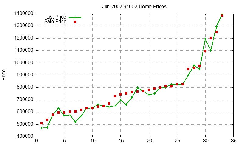 94002 Homes Just Sold 2002-06