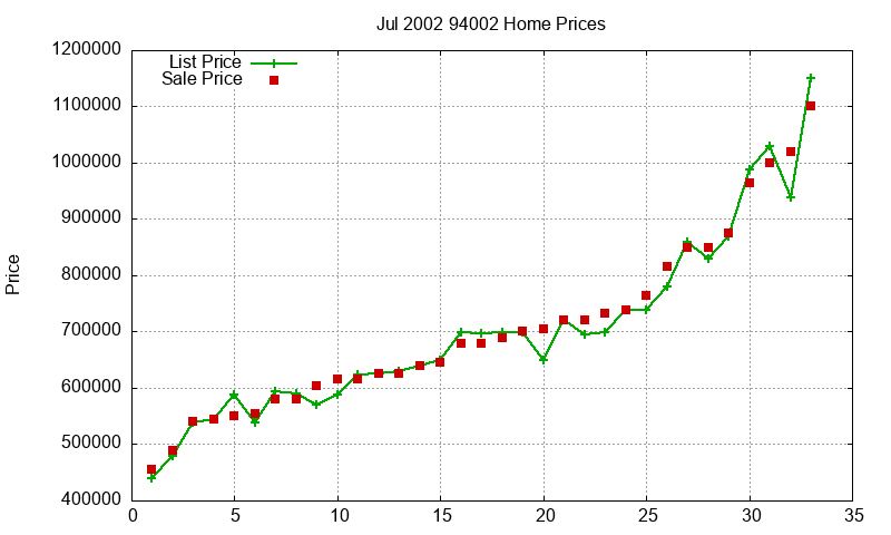 94002 Homes Just Sold 2002-07 94002 Homes Just Sold 2002-07