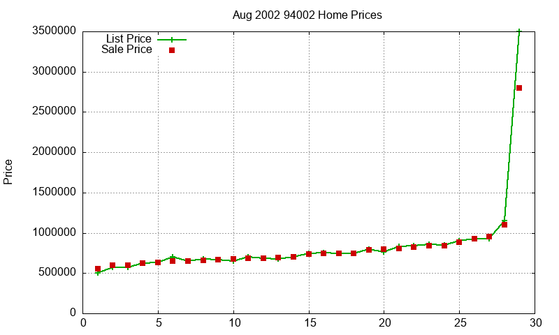 94002 Homes Just Sold 2002-08