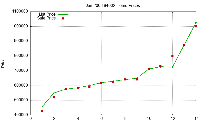 94002 Homes Just Sold 2003-01 94002 Homes Just Sold 2003-01
