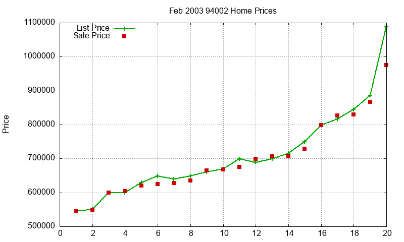 94002 Homes Just Sold 2003-02 94002 Homes Just Sold 2003-02