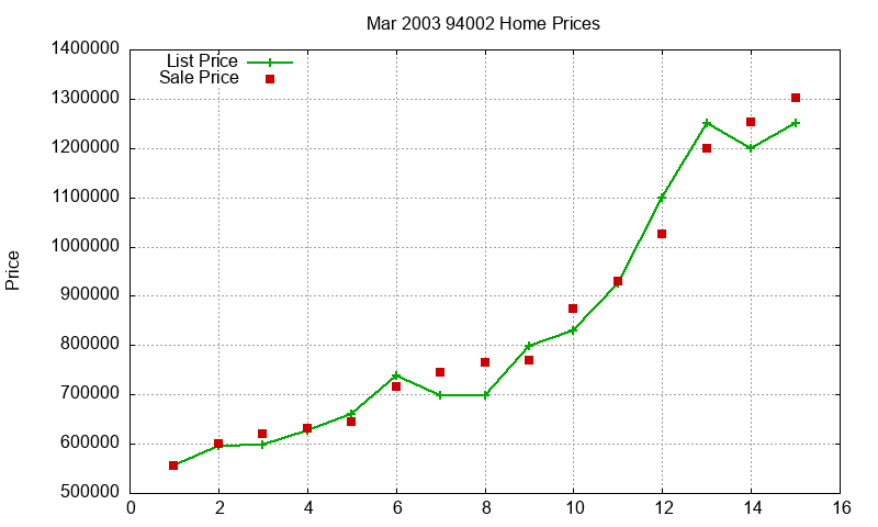 94002 Homes Just Sold 2003-03 94002 Homes Just Sold 2003-03