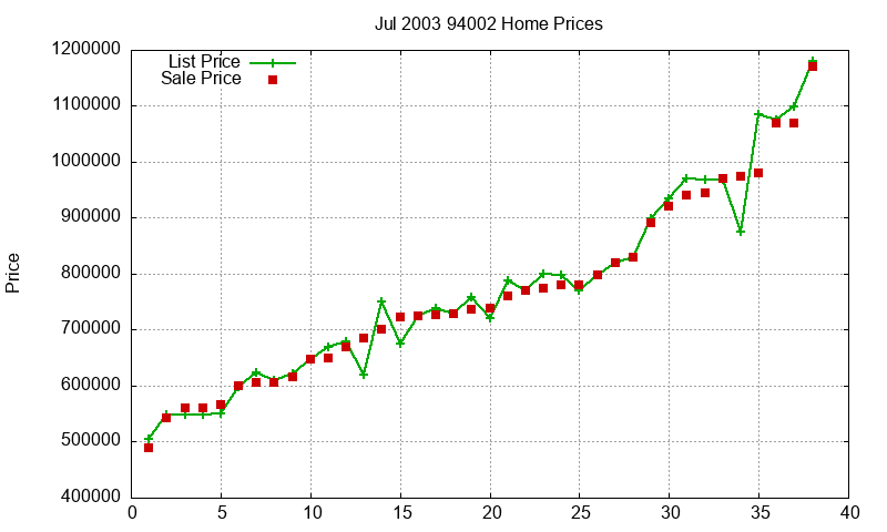 94002 Homes Just Sold 2003-07 94002 Homes Just Sold 2003-07
