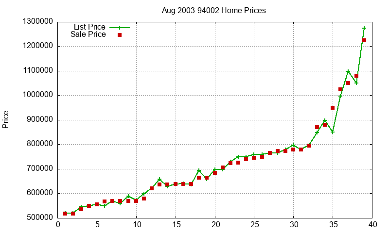 94002 Homes Just Sold 2003-08 94002 Homes Just Sold 2003-08