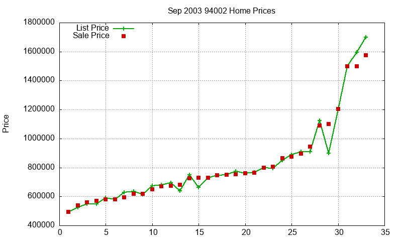 94002 Homes Just Sold 2003-09 94002 Homes Just Sold 2003-09