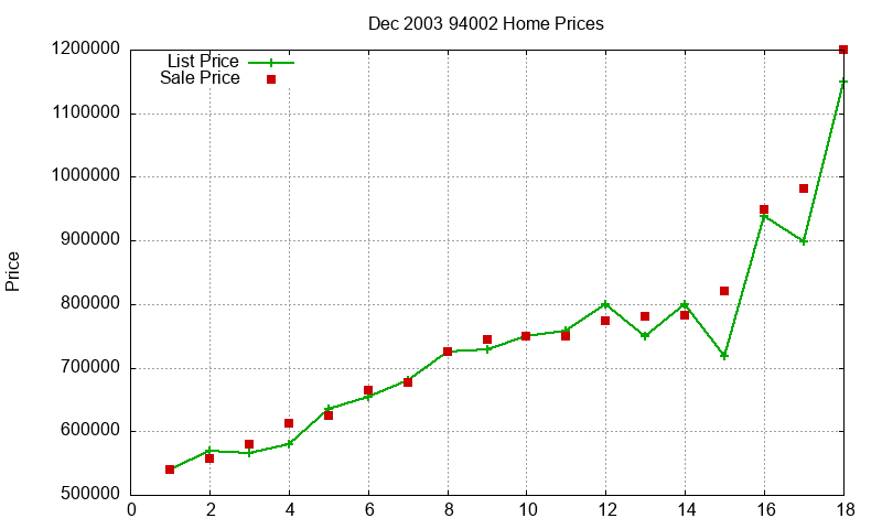 94002 Homes Just Sold 2003-12 94002 Homes Just Sold 2003-12