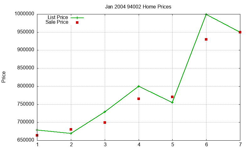 94002 Homes Just Sold 2004-01 94002 Homes Just Sold 2004-01