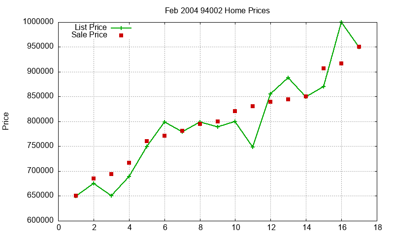 94002 Homes Just Sold 2004-02 94002 Homes Just Sold 2004-02
