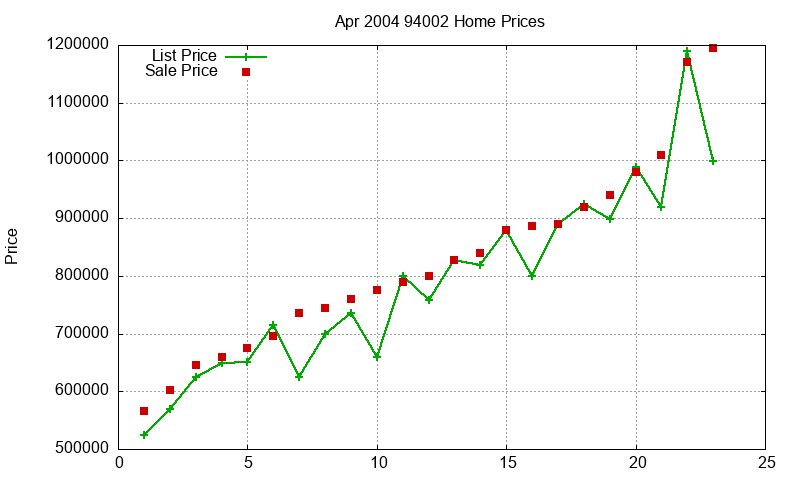 94002 Homes Just Sold 2004-04 94002 Homes Just Sold 2004-04