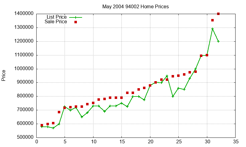 94002 Homes Just Sold 2004-05 94002 Homes Just Sold 2004-05