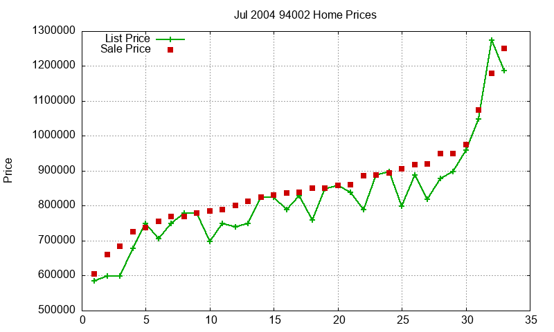 94002 Homes Just Sold 2004-07 94002 Homes Just Sold 2004-07