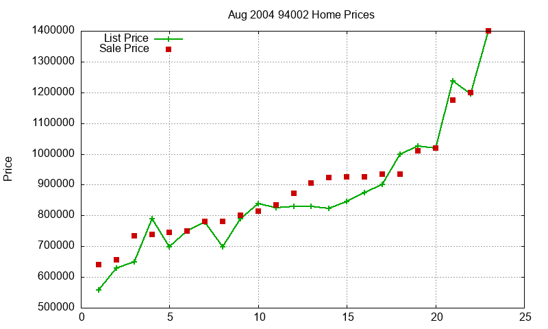 94002 Homes Just Sold 2004-08 94002 Homes Just Sold 2004-08