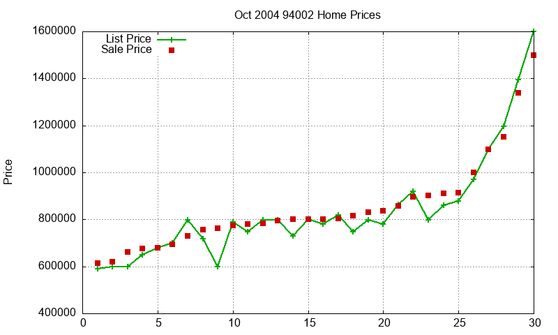 94002 Homes Just Sold 2004-10 94002 Homes Just Sold 2004-10