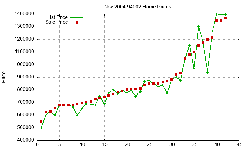 94002 Homes Just Sold 2004-11 94002 Homes Just Sold 2004-11