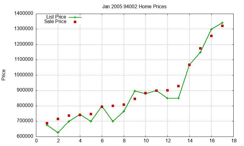 94002 Homes Just Sold 2005-01 94002 Homes Just Sold 2005-01