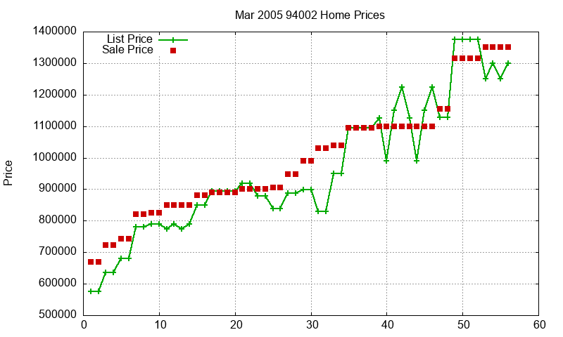 94002 Homes Just Sold 2005-03