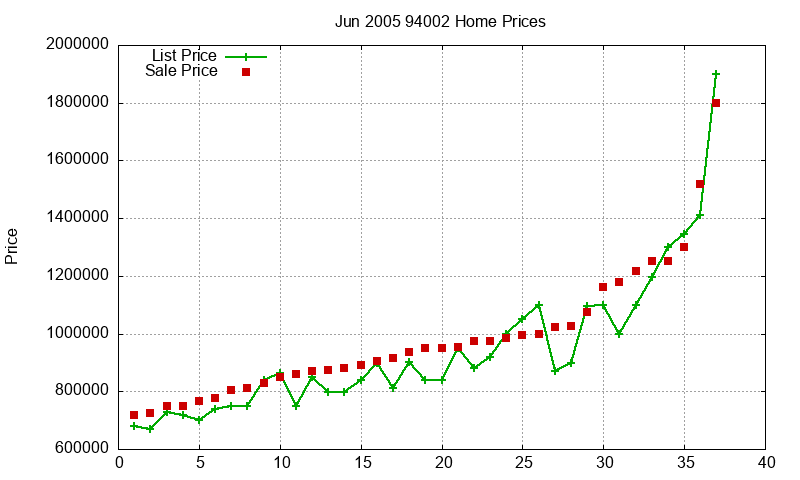 94002 Homes Just Sold 2005-06 94002 Homes Just Sold 2005-06