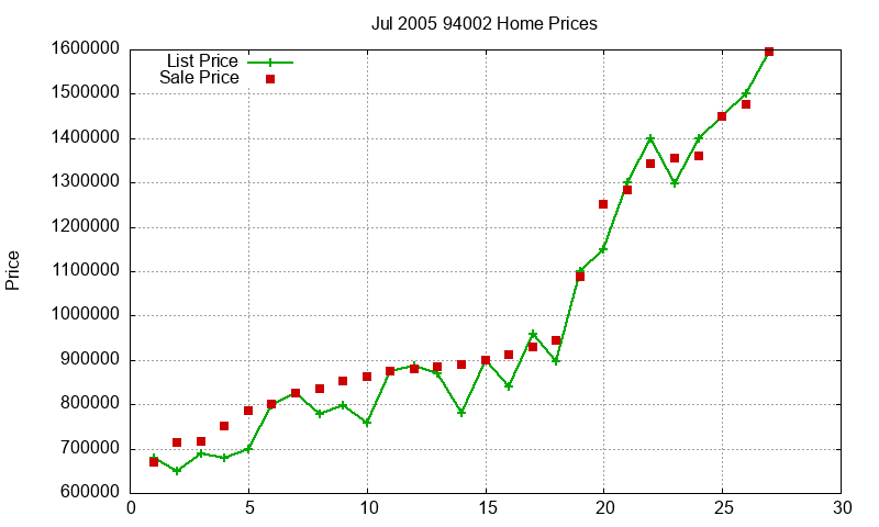 94002 Homes Just Sold 2005-07 94002 Homes Just Sold 2005-07
