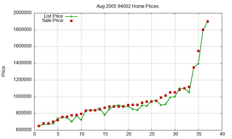 94002 Homes Just Sold 2005-08 94002 Homes Just Sold 2005-08