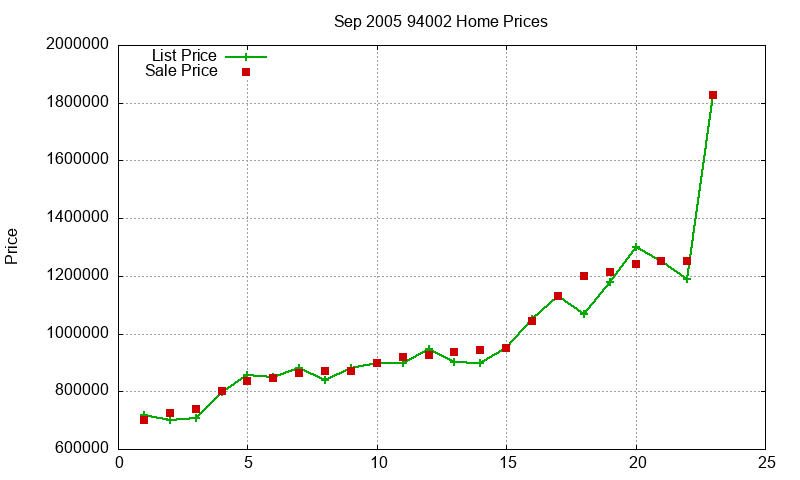 94002 Homes Just Sold 2005-09