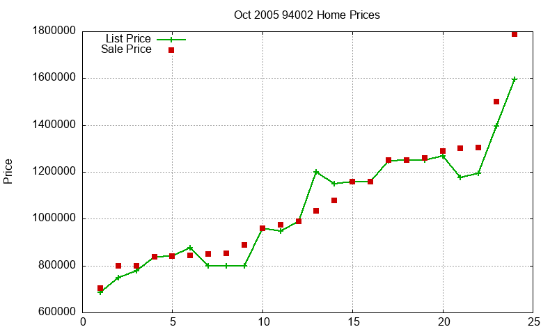 94002 Homes Just Sold 2005-10 94002 Homes Just Sold 2005-10
