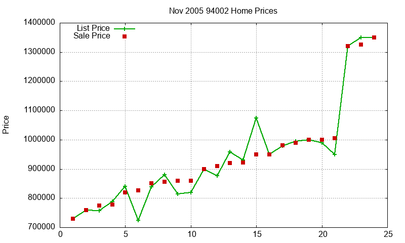 94002 Homes Just Sold 2005-11