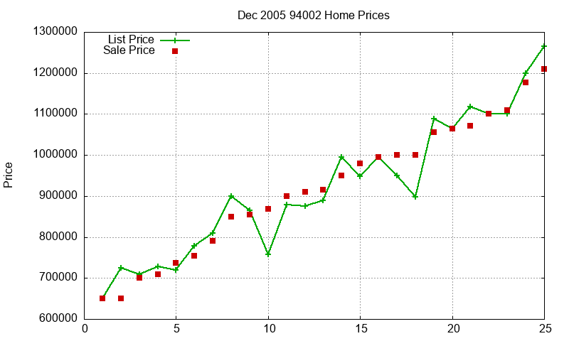 94002 Homes Just Sold 2005-12
