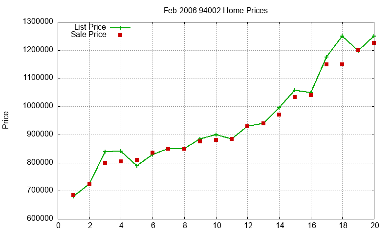 94002 Homes Just Sold 2006-02