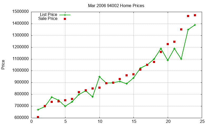 94002 Homes Just Sold 2006-03