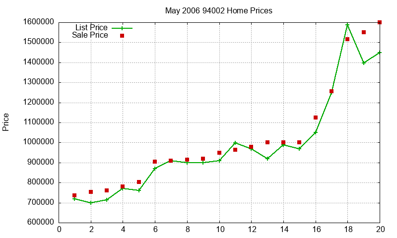 94002 Homes Just Sold 2006-05