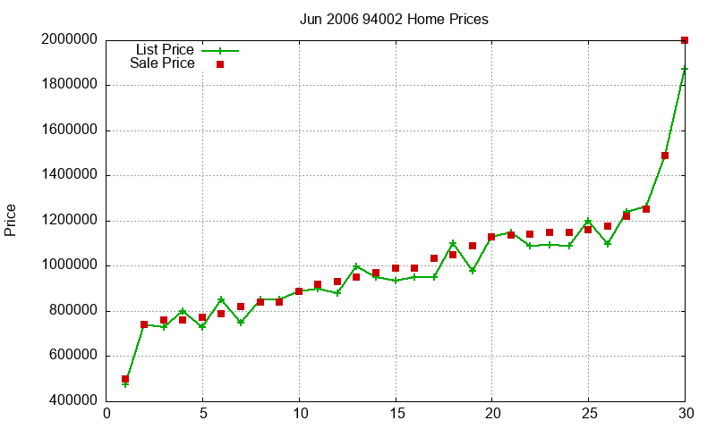 94002 Homes Just Sold 2006-06